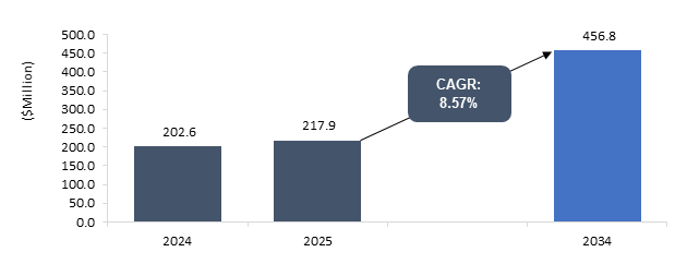 Silica-based Zeolite Membrane Market